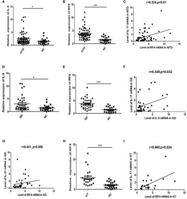 Increased interleukin-9 and Th9 cells in patients with refractory Graves’ disease and interleukin-9 polymorphisms are associated with autoimmune thyroid diseases